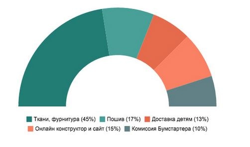 При успешном завершении проекта. Первая партия свитеров будет пошита к 10 декабря. Фото предоставлено автором проекта.